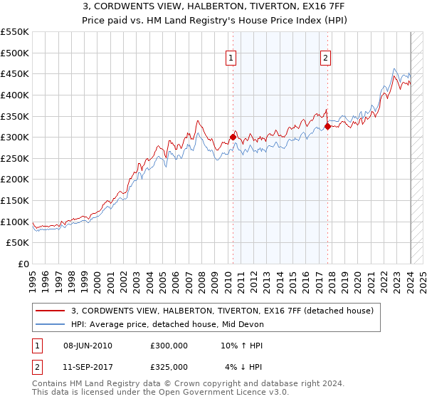 3, CORDWENTS VIEW, HALBERTON, TIVERTON, EX16 7FF: Price paid vs HM Land Registry's House Price Index