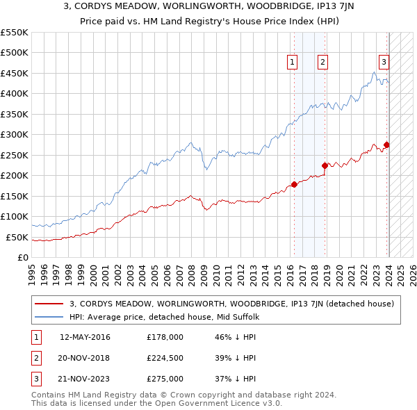 3, CORDYS MEADOW, WORLINGWORTH, WOODBRIDGE, IP13 7JN: Price paid vs HM Land Registry's House Price Index