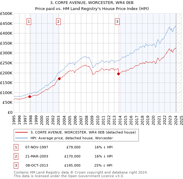 3, CORFE AVENUE, WORCESTER, WR4 0EB: Price paid vs HM Land Registry's House Price Index