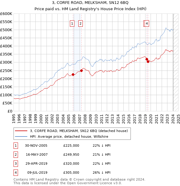 3, CORFE ROAD, MELKSHAM, SN12 6BQ: Price paid vs HM Land Registry's House Price Index