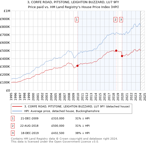 3, CORFE ROAD, PITSTONE, LEIGHTON BUZZARD, LU7 9FY: Price paid vs HM Land Registry's House Price Index