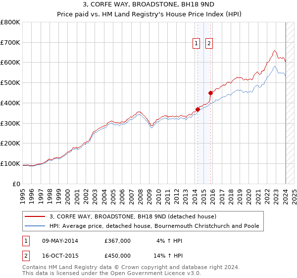 3, CORFE WAY, BROADSTONE, BH18 9ND: Price paid vs HM Land Registry's House Price Index