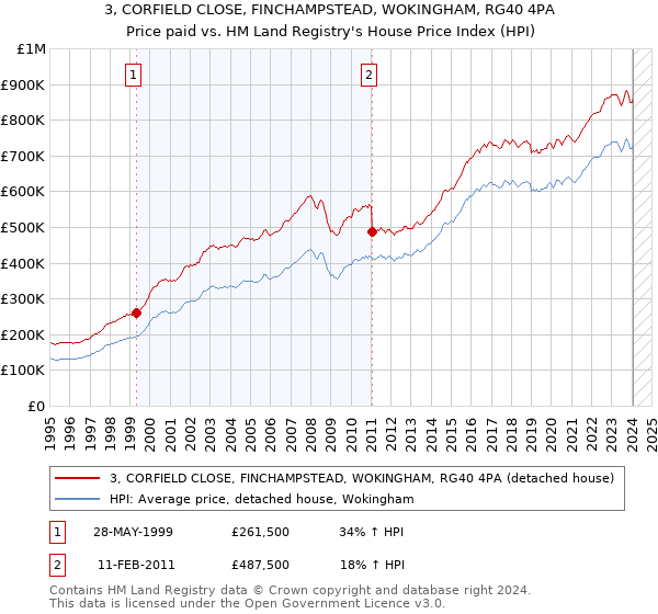 3, CORFIELD CLOSE, FINCHAMPSTEAD, WOKINGHAM, RG40 4PA: Price paid vs HM Land Registry's House Price Index