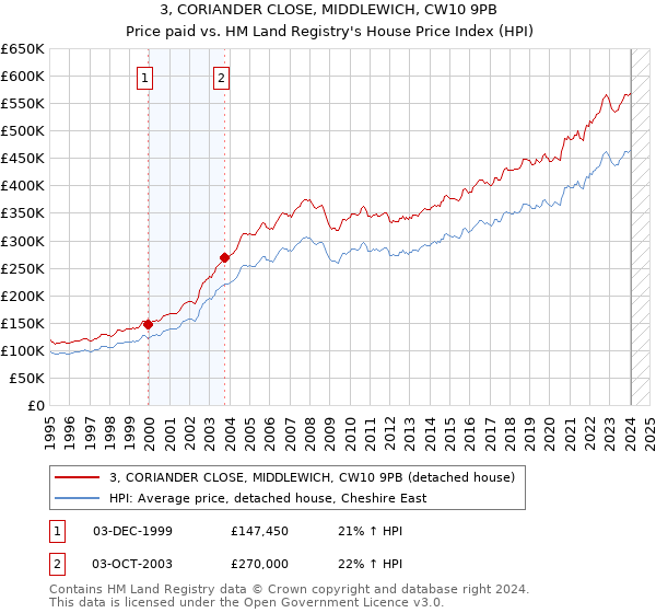 3, CORIANDER CLOSE, MIDDLEWICH, CW10 9PB: Price paid vs HM Land Registry's House Price Index