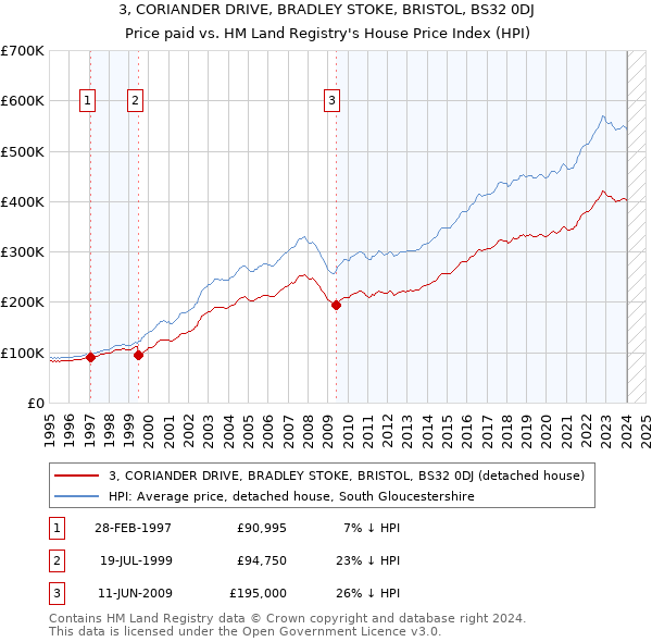 3, CORIANDER DRIVE, BRADLEY STOKE, BRISTOL, BS32 0DJ: Price paid vs HM Land Registry's House Price Index