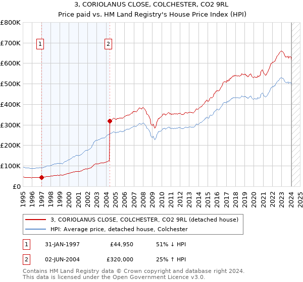 3, CORIOLANUS CLOSE, COLCHESTER, CO2 9RL: Price paid vs HM Land Registry's House Price Index