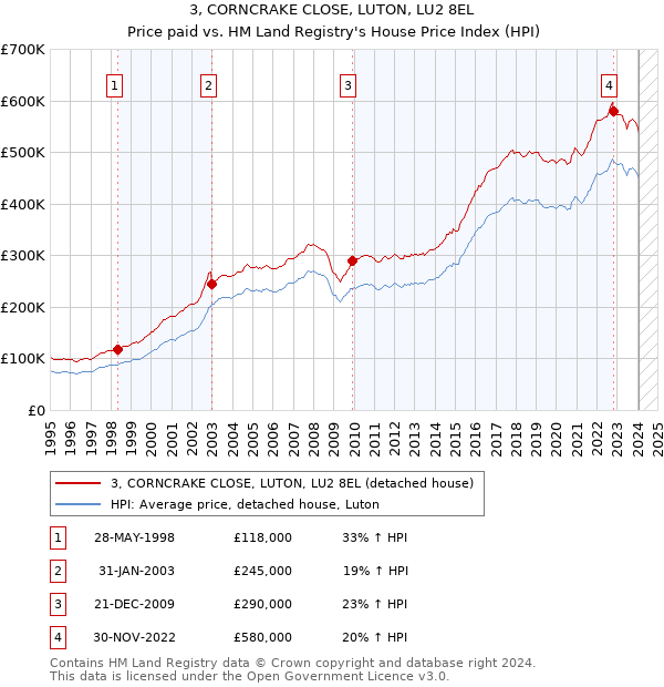 3, CORNCRAKE CLOSE, LUTON, LU2 8EL: Price paid vs HM Land Registry's House Price Index