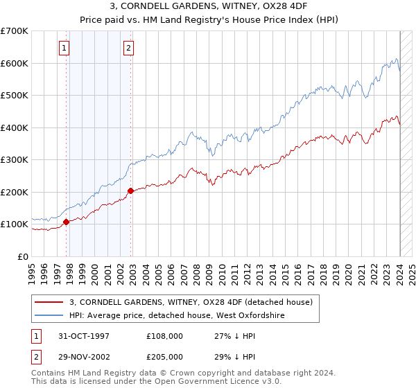 3, CORNDELL GARDENS, WITNEY, OX28 4DF: Price paid vs HM Land Registry's House Price Index