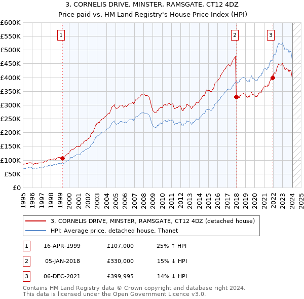 3, CORNELIS DRIVE, MINSTER, RAMSGATE, CT12 4DZ: Price paid vs HM Land Registry's House Price Index