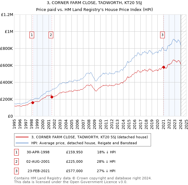 3, CORNER FARM CLOSE, TADWORTH, KT20 5SJ: Price paid vs HM Land Registry's House Price Index