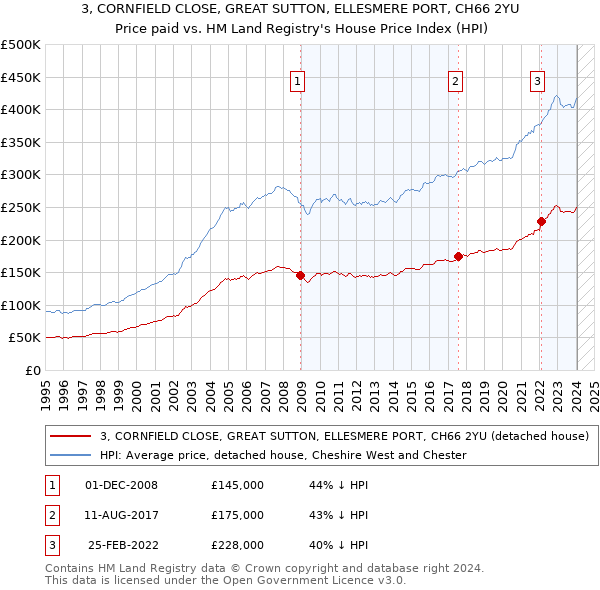 3, CORNFIELD CLOSE, GREAT SUTTON, ELLESMERE PORT, CH66 2YU: Price paid vs HM Land Registry's House Price Index