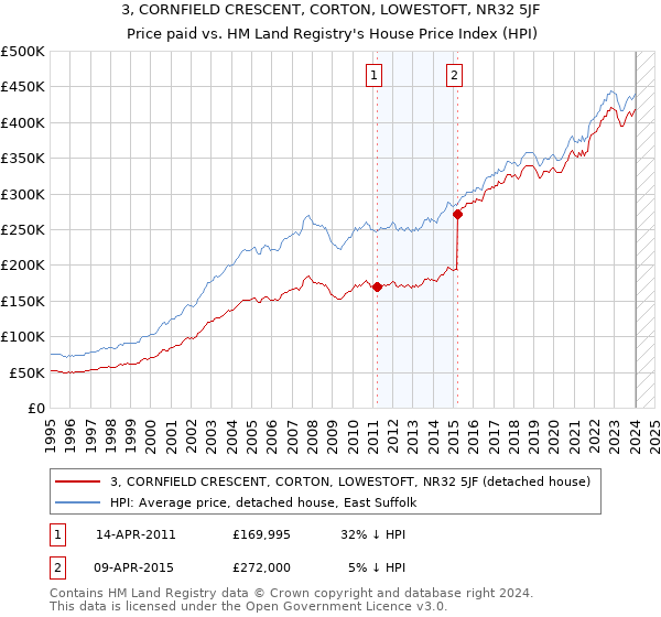 3, CORNFIELD CRESCENT, CORTON, LOWESTOFT, NR32 5JF: Price paid vs HM Land Registry's House Price Index
