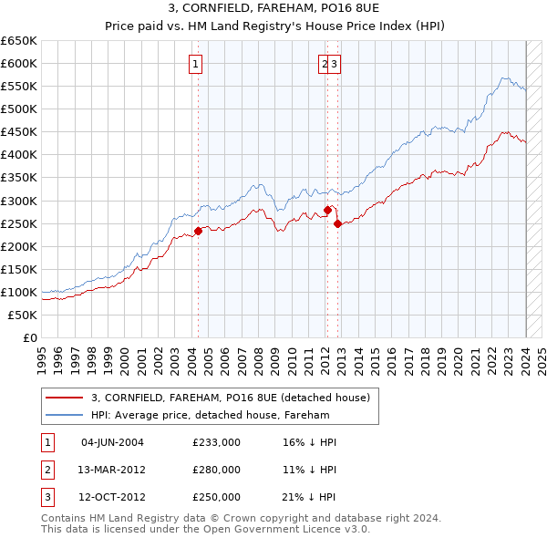 3, CORNFIELD, FAREHAM, PO16 8UE: Price paid vs HM Land Registry's House Price Index