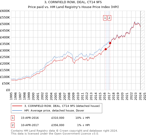3, CORNFIELD ROW, DEAL, CT14 9FS: Price paid vs HM Land Registry's House Price Index