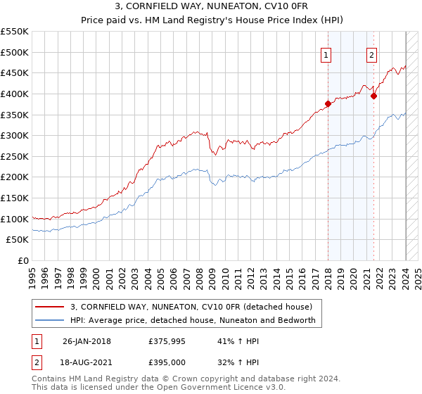 3, CORNFIELD WAY, NUNEATON, CV10 0FR: Price paid vs HM Land Registry's House Price Index