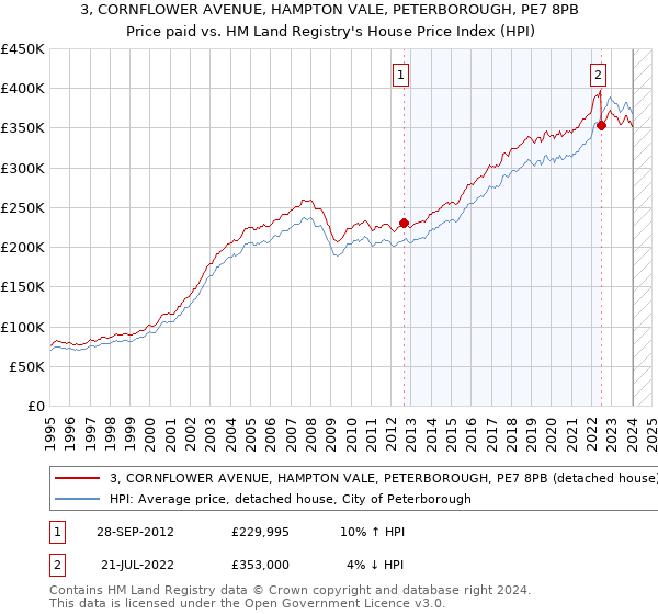 3, CORNFLOWER AVENUE, HAMPTON VALE, PETERBOROUGH, PE7 8PB: Price paid vs HM Land Registry's House Price Index