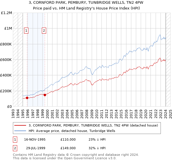 3, CORNFORD PARK, PEMBURY, TUNBRIDGE WELLS, TN2 4PW: Price paid vs HM Land Registry's House Price Index
