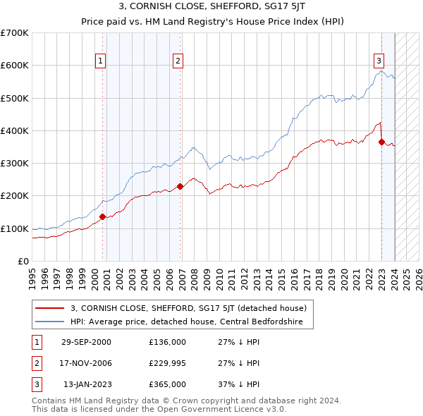3, CORNISH CLOSE, SHEFFORD, SG17 5JT: Price paid vs HM Land Registry's House Price Index