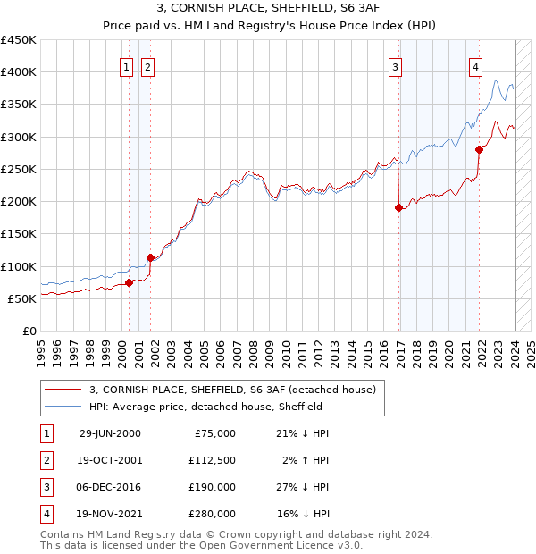 3, CORNISH PLACE, SHEFFIELD, S6 3AF: Price paid vs HM Land Registry's House Price Index