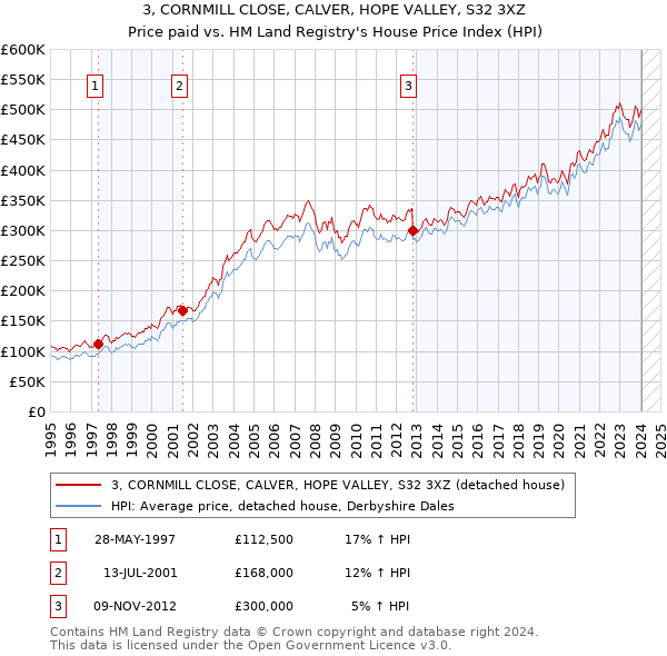 3, CORNMILL CLOSE, CALVER, HOPE VALLEY, S32 3XZ: Price paid vs HM Land Registry's House Price Index