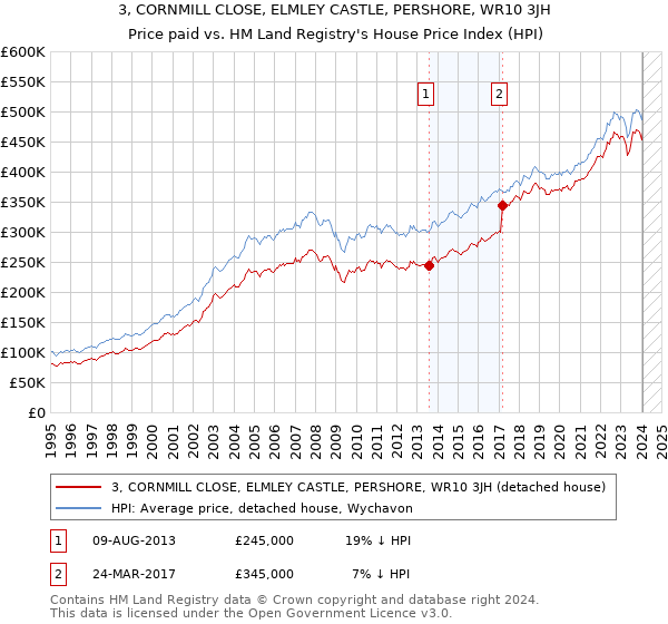 3, CORNMILL CLOSE, ELMLEY CASTLE, PERSHORE, WR10 3JH: Price paid vs HM Land Registry's House Price Index