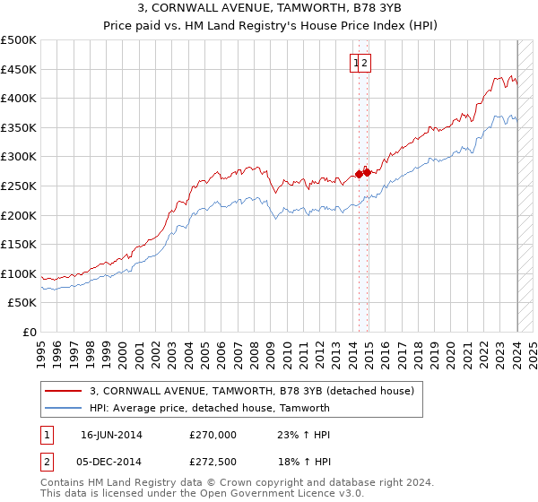 3, CORNWALL AVENUE, TAMWORTH, B78 3YB: Price paid vs HM Land Registry's House Price Index