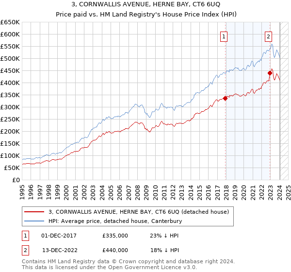 3, CORNWALLIS AVENUE, HERNE BAY, CT6 6UQ: Price paid vs HM Land Registry's House Price Index