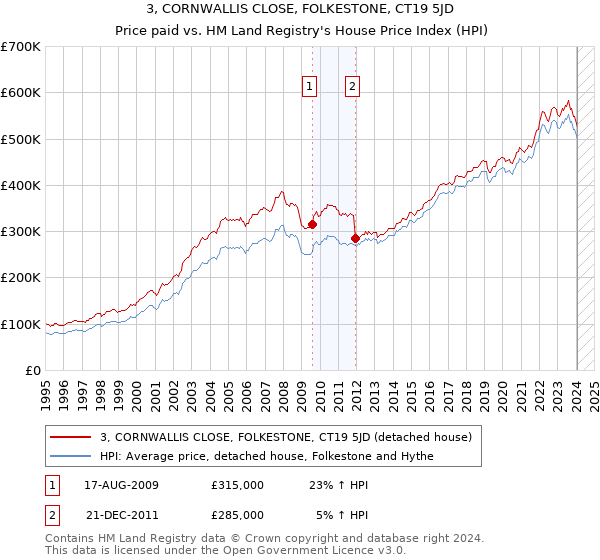 3, CORNWALLIS CLOSE, FOLKESTONE, CT19 5JD: Price paid vs HM Land Registry's House Price Index