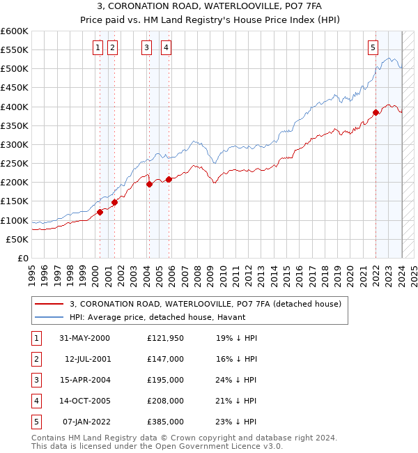 3, CORONATION ROAD, WATERLOOVILLE, PO7 7FA: Price paid vs HM Land Registry's House Price Index