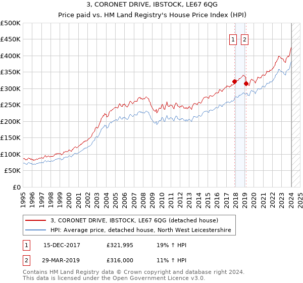 3, CORONET DRIVE, IBSTOCK, LE67 6QG: Price paid vs HM Land Registry's House Price Index