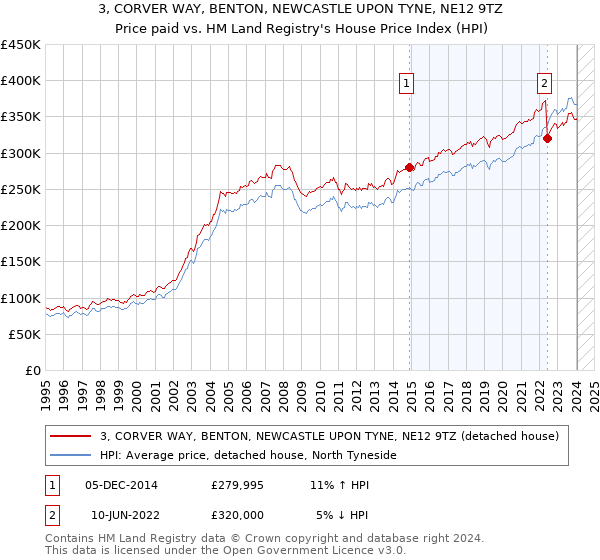 3, CORVER WAY, BENTON, NEWCASTLE UPON TYNE, NE12 9TZ: Price paid vs HM Land Registry's House Price Index