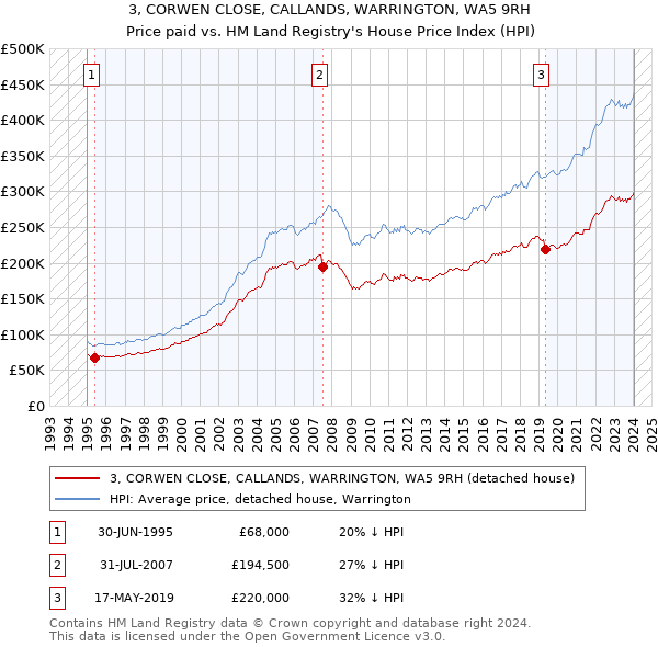 3, CORWEN CLOSE, CALLANDS, WARRINGTON, WA5 9RH: Price paid vs HM Land Registry's House Price Index