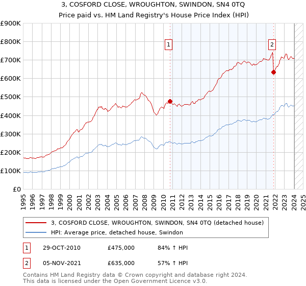 3, COSFORD CLOSE, WROUGHTON, SWINDON, SN4 0TQ: Price paid vs HM Land Registry's House Price Index