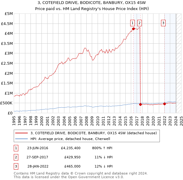 3, COTEFIELD DRIVE, BODICOTE, BANBURY, OX15 4SW: Price paid vs HM Land Registry's House Price Index