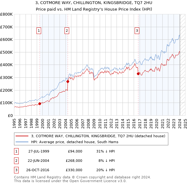 3, COTMORE WAY, CHILLINGTON, KINGSBRIDGE, TQ7 2HU: Price paid vs HM Land Registry's House Price Index