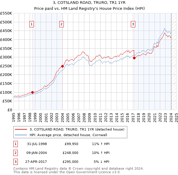 3, COTSLAND ROAD, TRURO, TR1 1YR: Price paid vs HM Land Registry's House Price Index