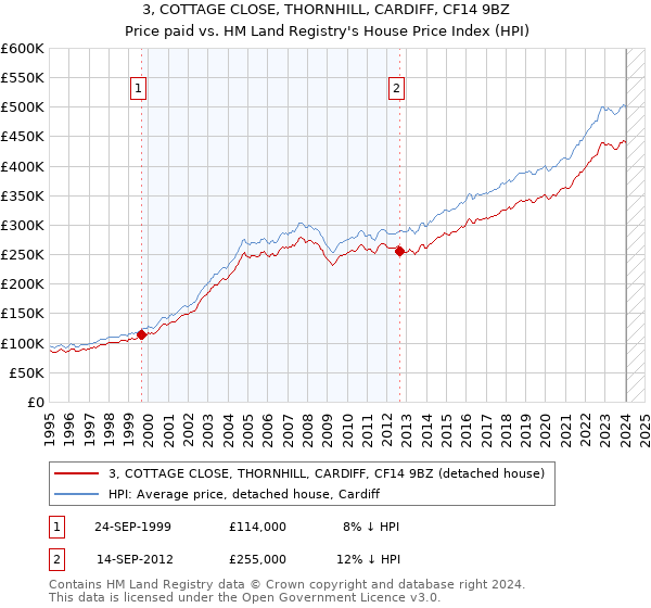 3, COTTAGE CLOSE, THORNHILL, CARDIFF, CF14 9BZ: Price paid vs HM Land Registry's House Price Index