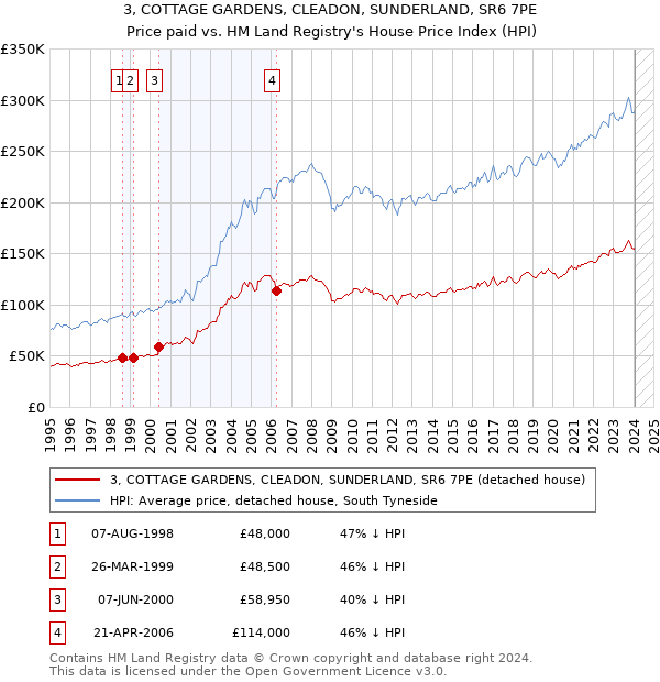 3, COTTAGE GARDENS, CLEADON, SUNDERLAND, SR6 7PE: Price paid vs HM Land Registry's House Price Index