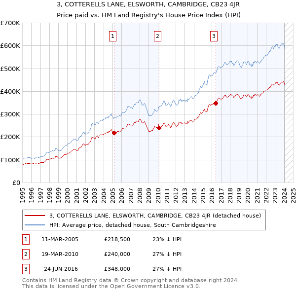 3, COTTERELLS LANE, ELSWORTH, CAMBRIDGE, CB23 4JR: Price paid vs HM Land Registry's House Price Index