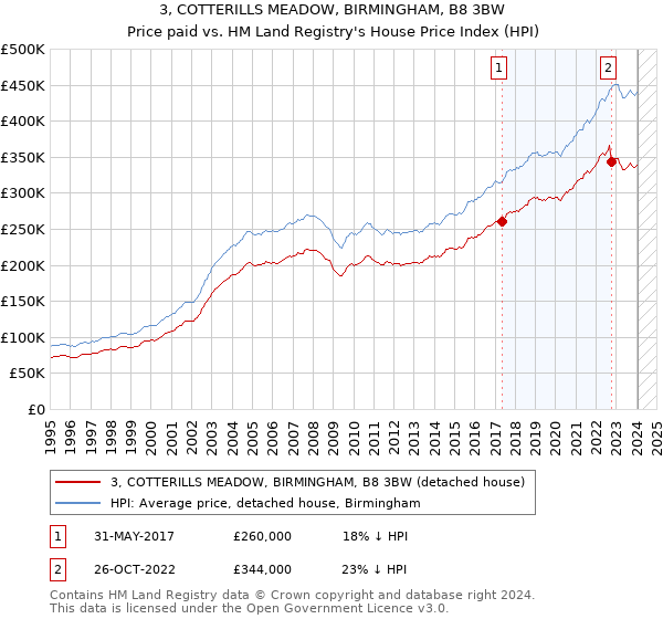 3, COTTERILLS MEADOW, BIRMINGHAM, B8 3BW: Price paid vs HM Land Registry's House Price Index