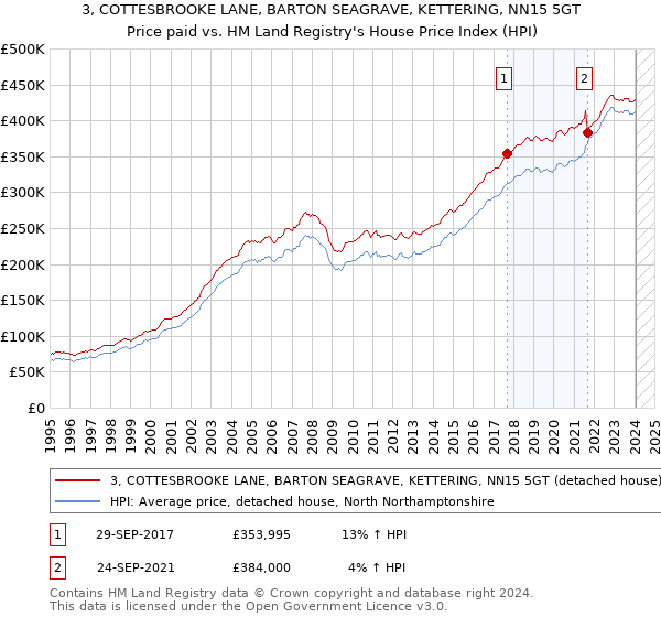 3, COTTESBROOKE LANE, BARTON SEAGRAVE, KETTERING, NN15 5GT: Price paid vs HM Land Registry's House Price Index