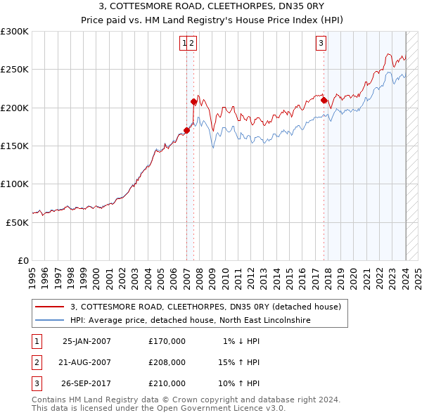 3, COTTESMORE ROAD, CLEETHORPES, DN35 0RY: Price paid vs HM Land Registry's House Price Index