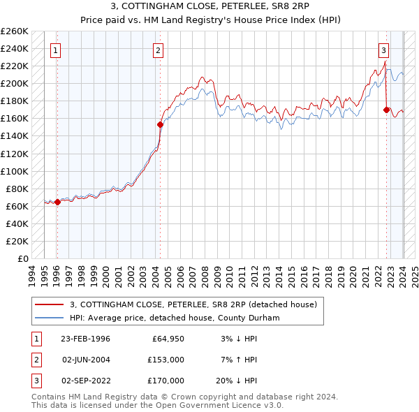 3, COTTINGHAM CLOSE, PETERLEE, SR8 2RP: Price paid vs HM Land Registry's House Price Index
