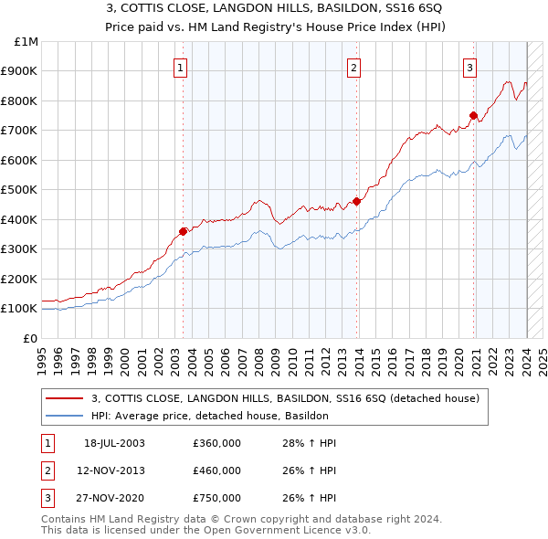 3, COTTIS CLOSE, LANGDON HILLS, BASILDON, SS16 6SQ: Price paid vs HM Land Registry's House Price Index