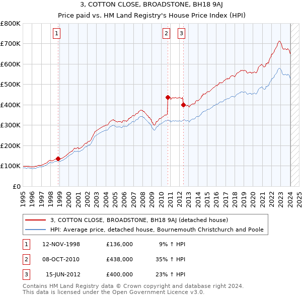 3, COTTON CLOSE, BROADSTONE, BH18 9AJ: Price paid vs HM Land Registry's House Price Index