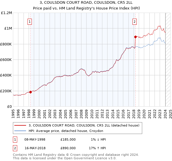 3, COULSDON COURT ROAD, COULSDON, CR5 2LL: Price paid vs HM Land Registry's House Price Index