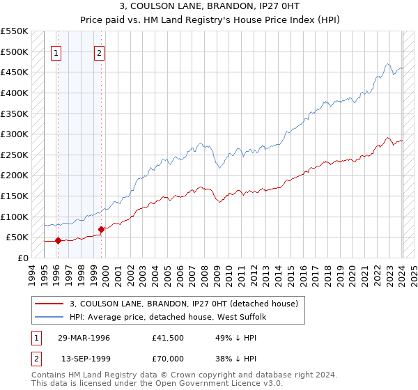 3, COULSON LANE, BRANDON, IP27 0HT: Price paid vs HM Land Registry's House Price Index