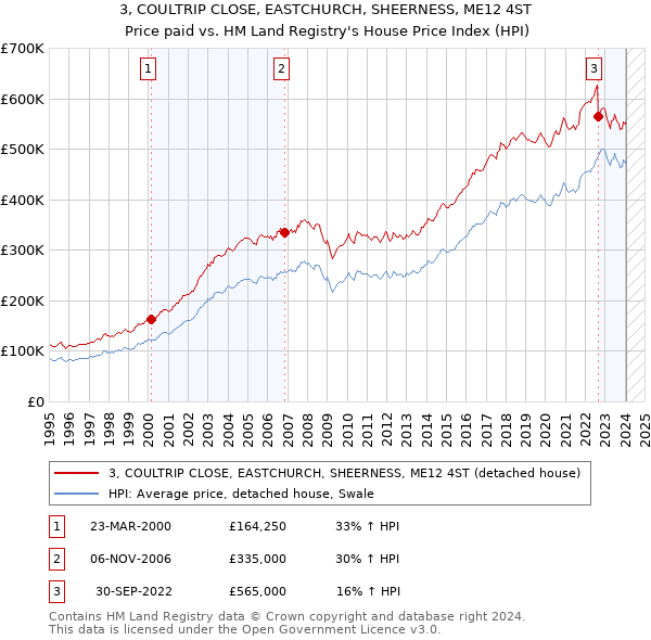 3, COULTRIP CLOSE, EASTCHURCH, SHEERNESS, ME12 4ST: Price paid vs HM Land Registry's House Price Index