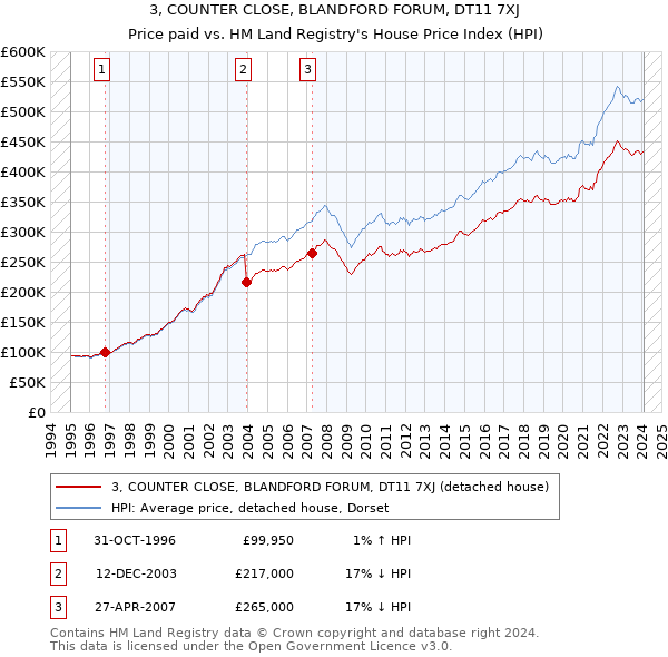 3, COUNTER CLOSE, BLANDFORD FORUM, DT11 7XJ: Price paid vs HM Land Registry's House Price Index