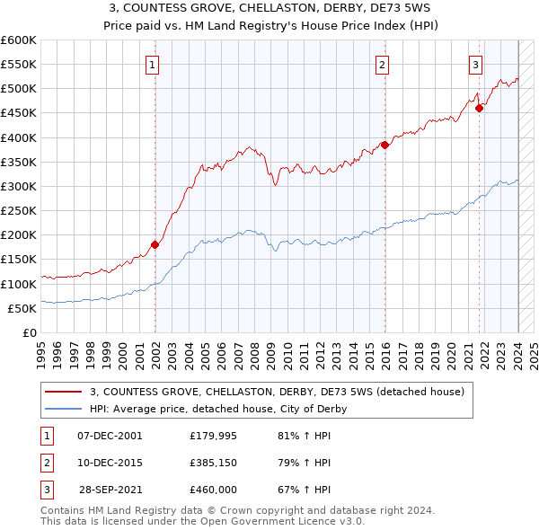 3, COUNTESS GROVE, CHELLASTON, DERBY, DE73 5WS: Price paid vs HM Land Registry's House Price Index